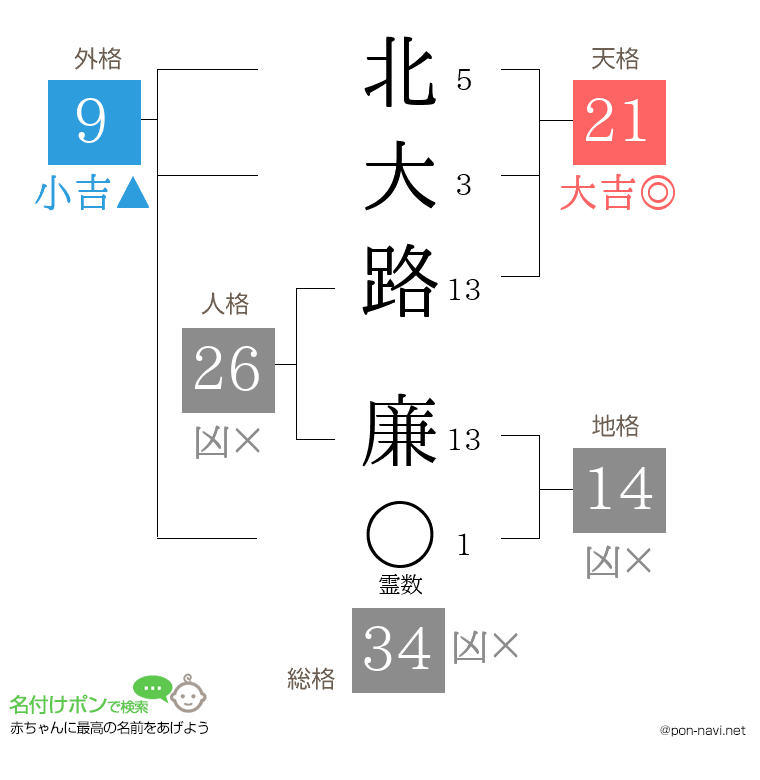 北大路 廉さんの姓名判断結果