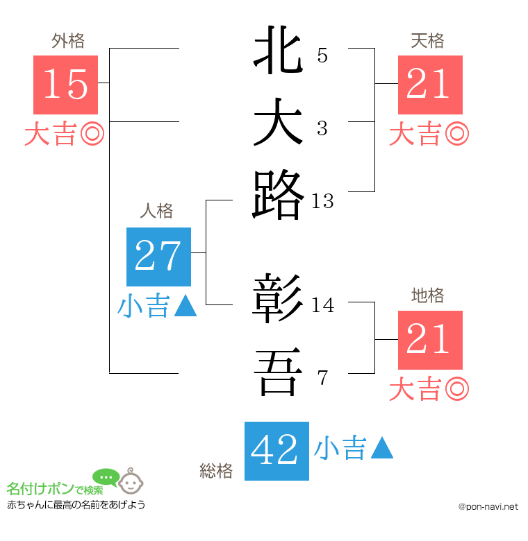 北大路 彰吾さんの姓名判断結果