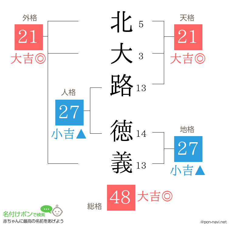 北大路 徳義さんの姓名判断結果