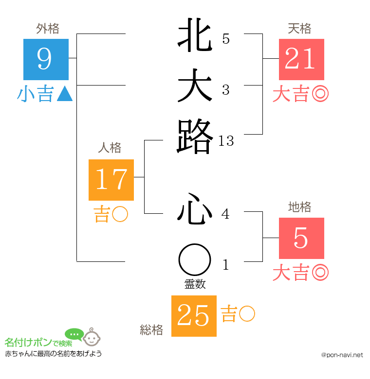北大路 心さんの姓名判断結果