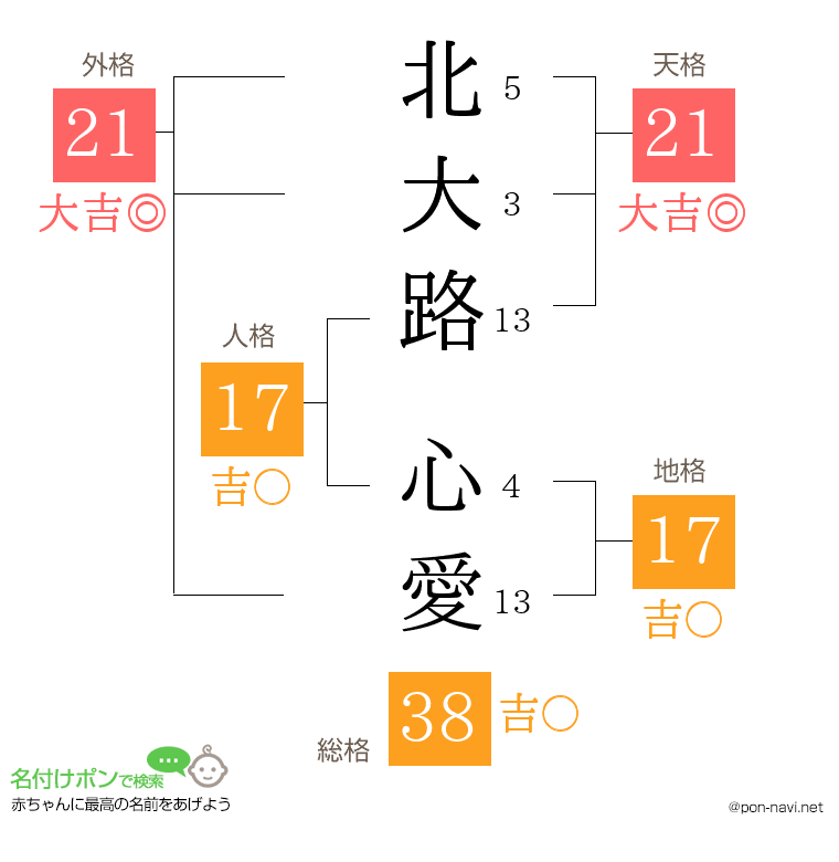 北大路 心愛さんの姓名判断結果