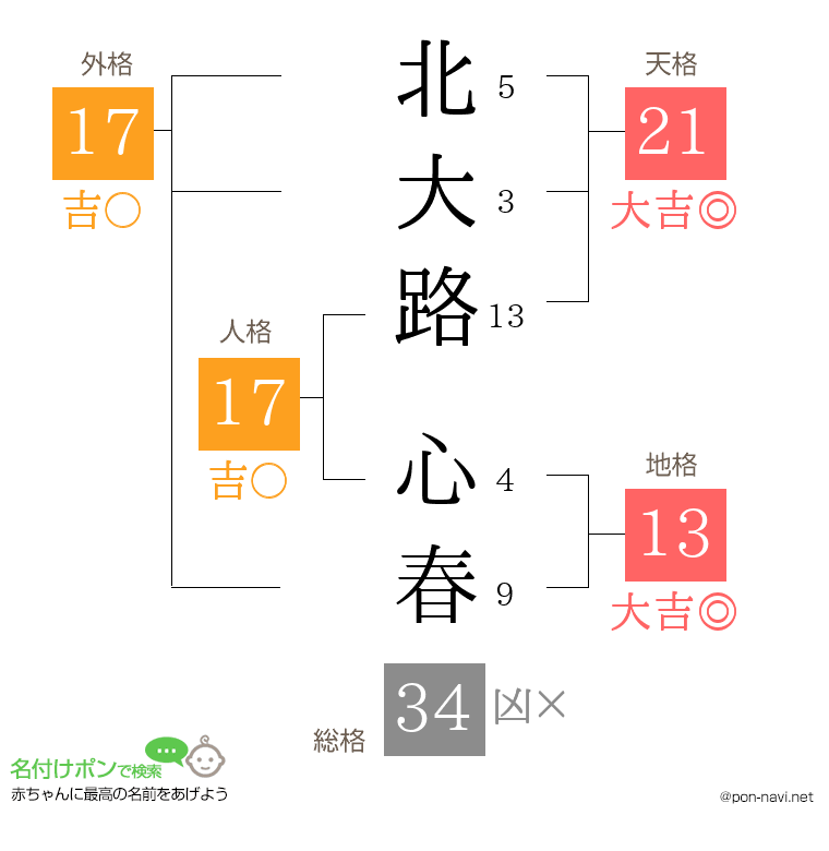 北大路 心春さんの姓名判断結果