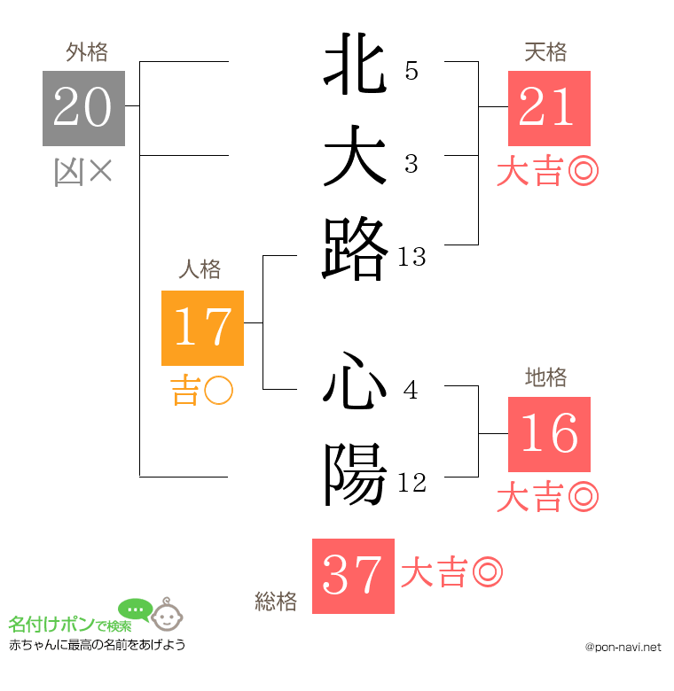 北大路 心陽さんの姓名判断結果