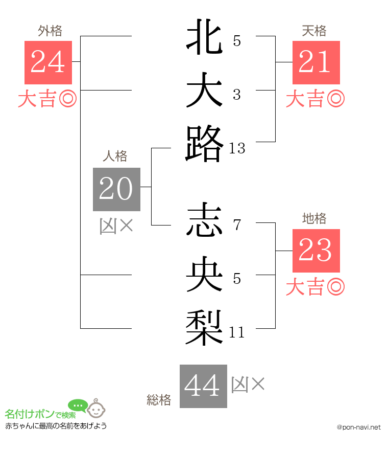 北大路 志央梨さんの姓名判断結果