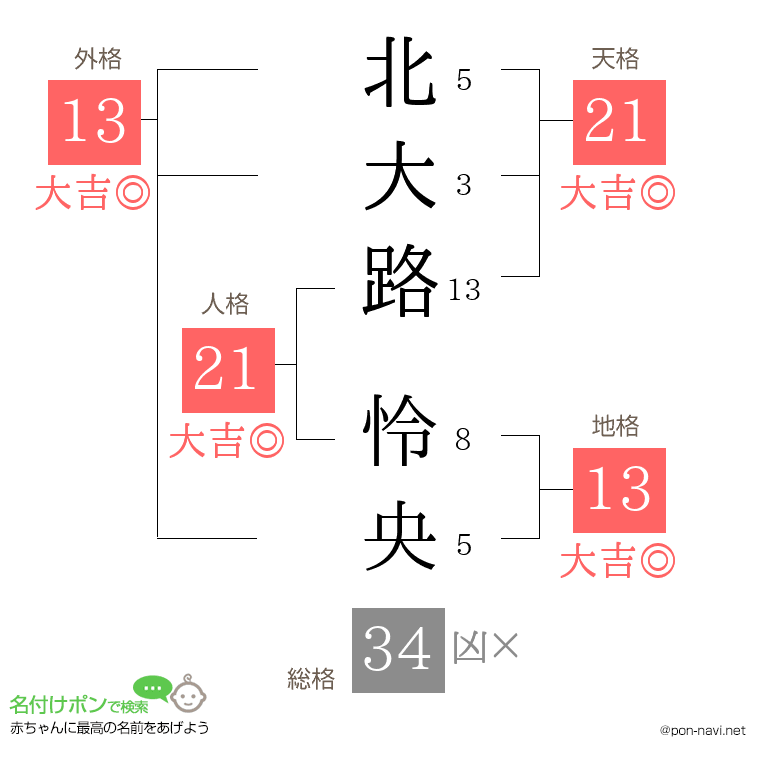 北大路 怜央さんの姓名判断結果
