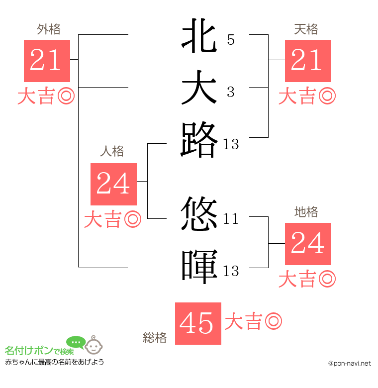 北大路 悠暉さんの姓名判断結果