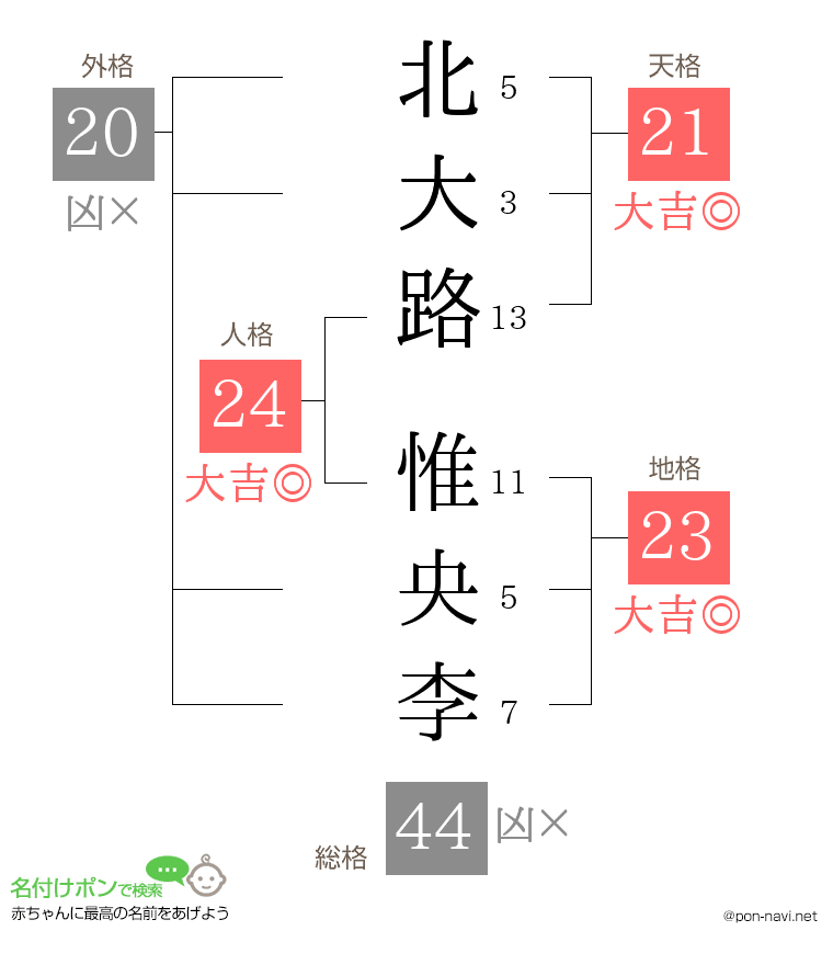 北大路 惟央李さんの姓名判断結果