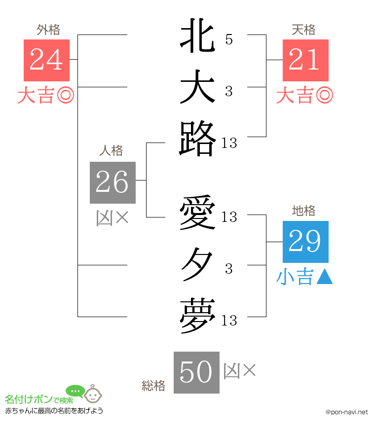 北大路 愛夕夢さんの姓名判断結果