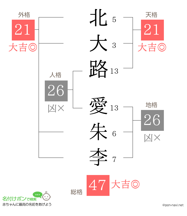 北大路 愛朱李さんの姓名判断結果