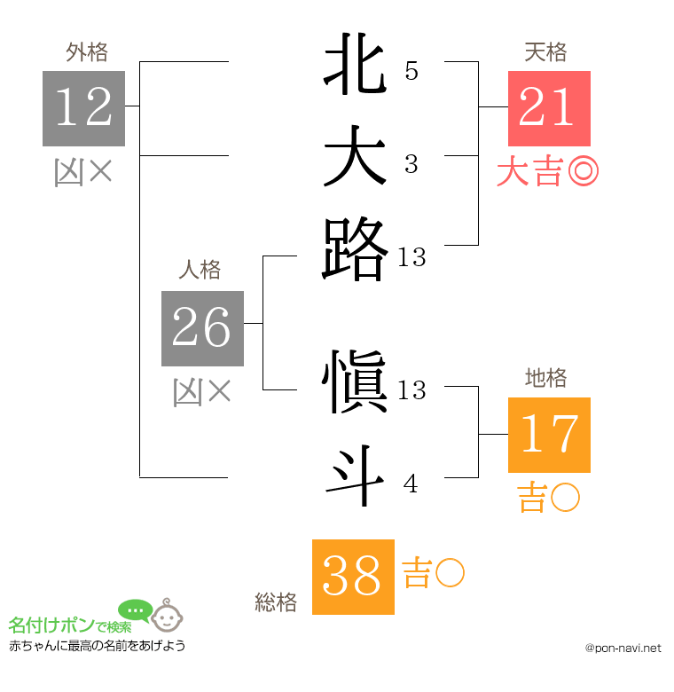 北大路 愼斗さんの姓名判断結果