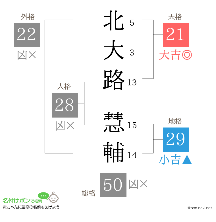 北大路 慧輔さんの姓名判断結果