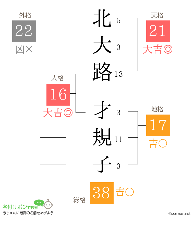 北大路 才規子さんの姓名判断結果