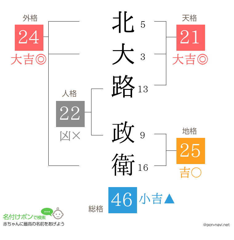 北大路 政衛さんの姓名判断結果
