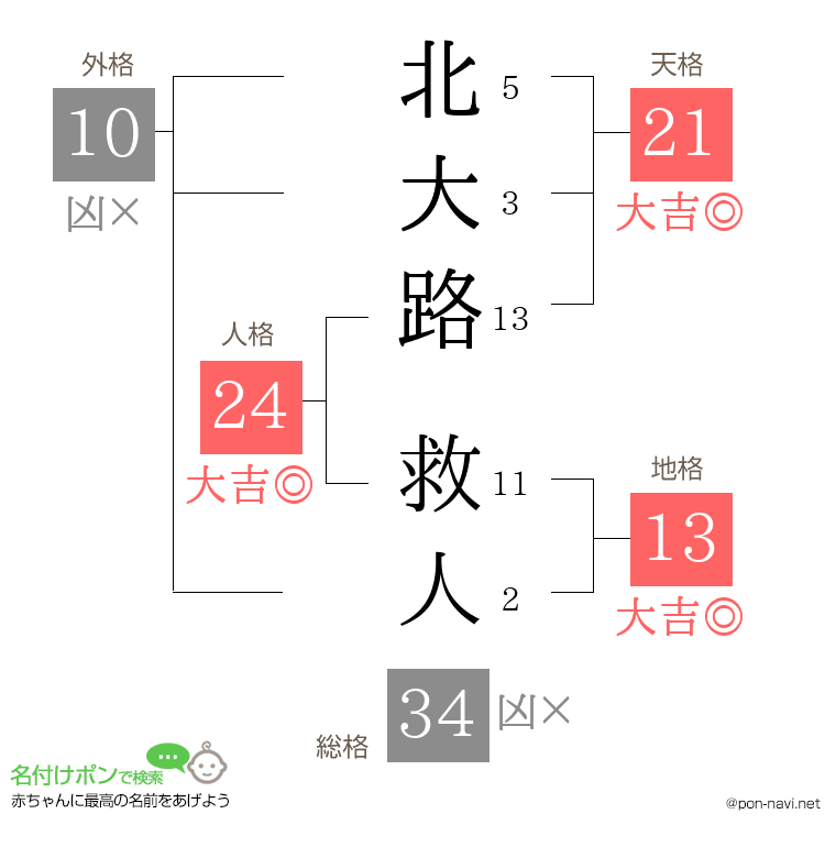 北大路 救人さんの姓名判断結果