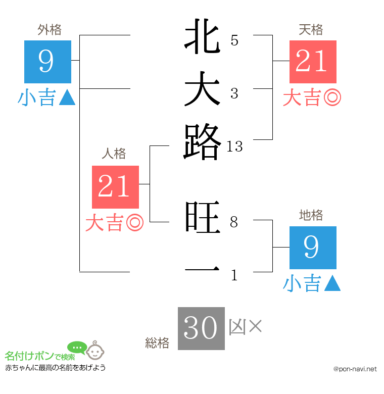 北大路 旺一さんの姓名判断結果
