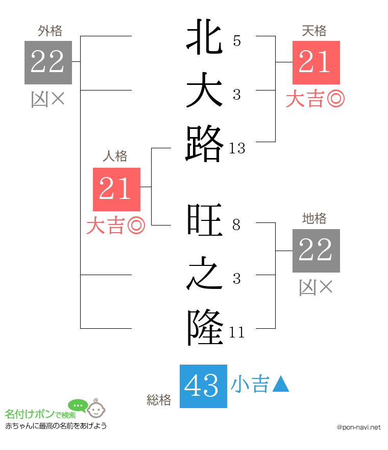 北大路 旺之隆さんの姓名判断結果