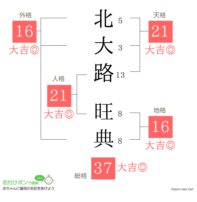 北大路 旺典さんの姓名判断結果