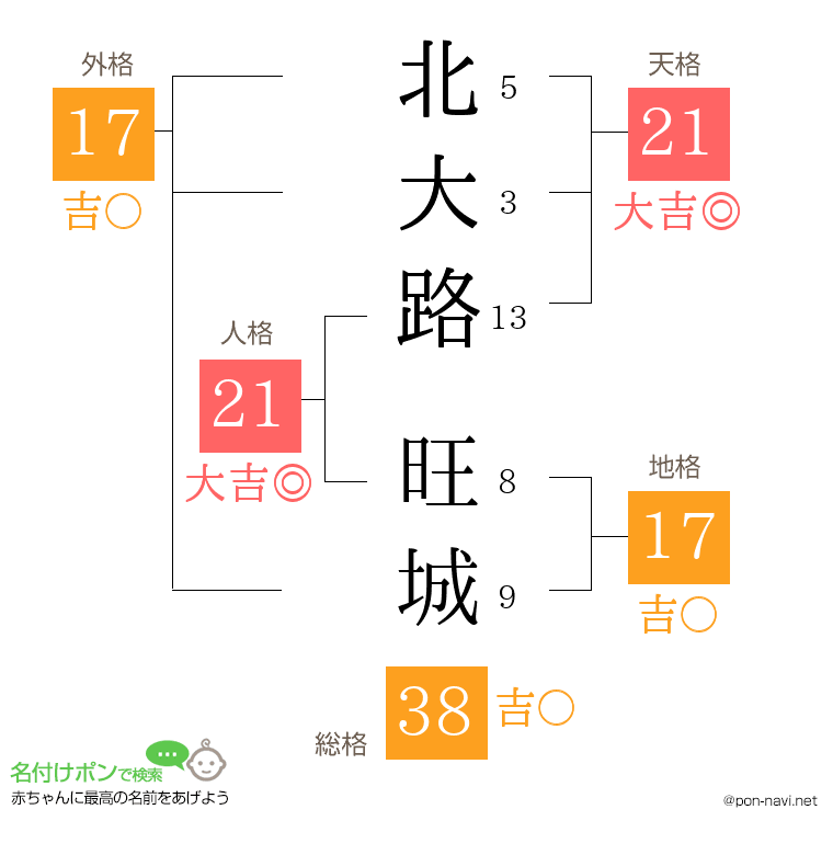 北大路 旺城さんの姓名判断結果