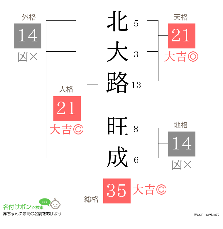 北大路 旺成さんの姓名判断結果