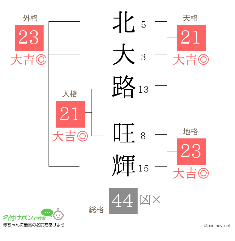 北大路 旺輝さんの姓名判断結果