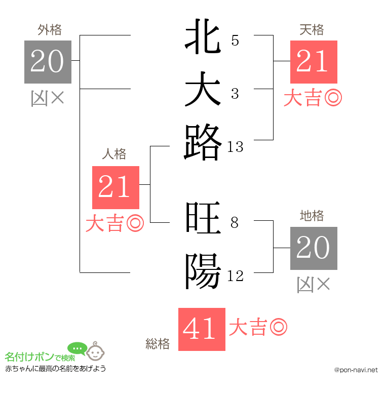 北大路 旺陽さんの姓名判断結果
