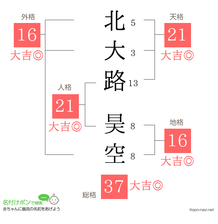北大路 昊空さんの姓名判断結果