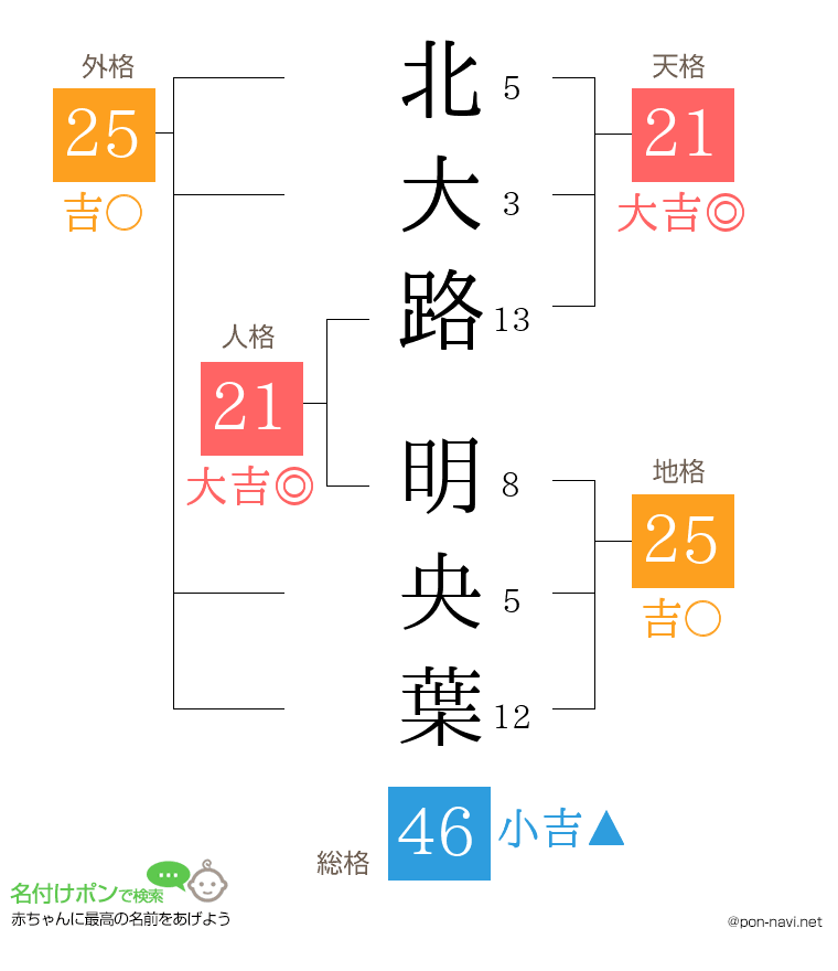 北大路 明央葉さんの姓名判断結果
