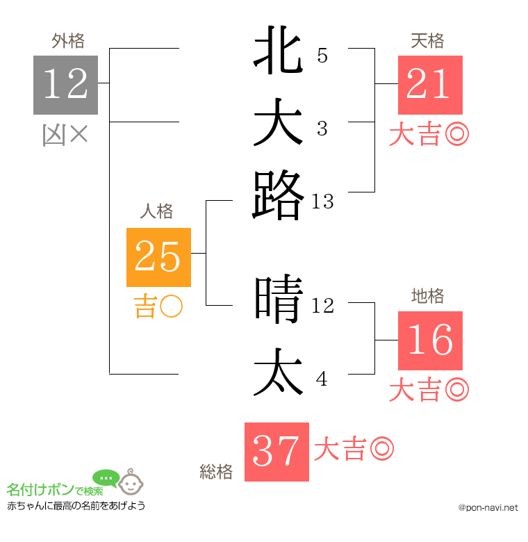 北大路 晴太さんの姓名判断結果