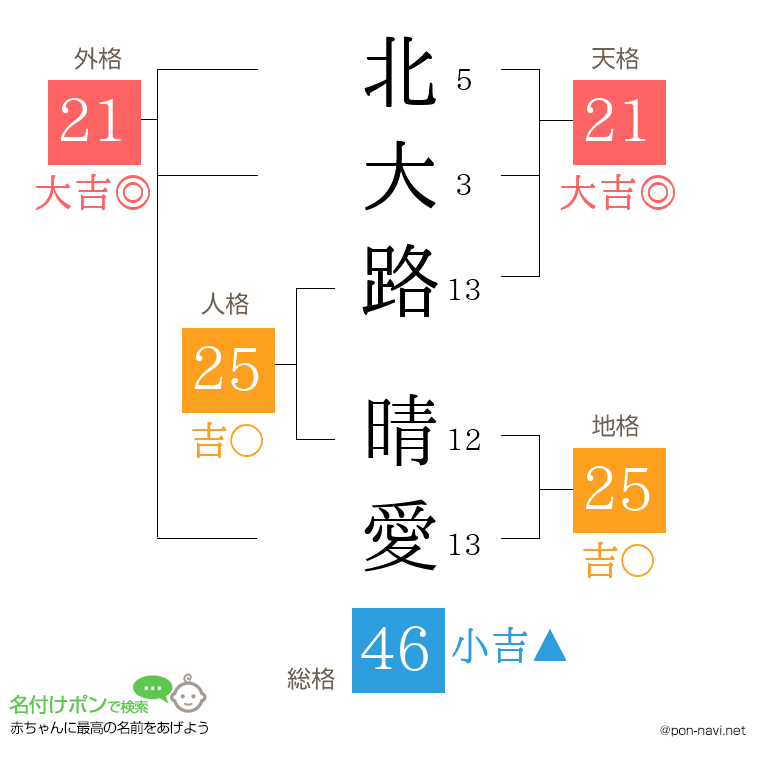 北大路 晴愛さんの姓名判断結果