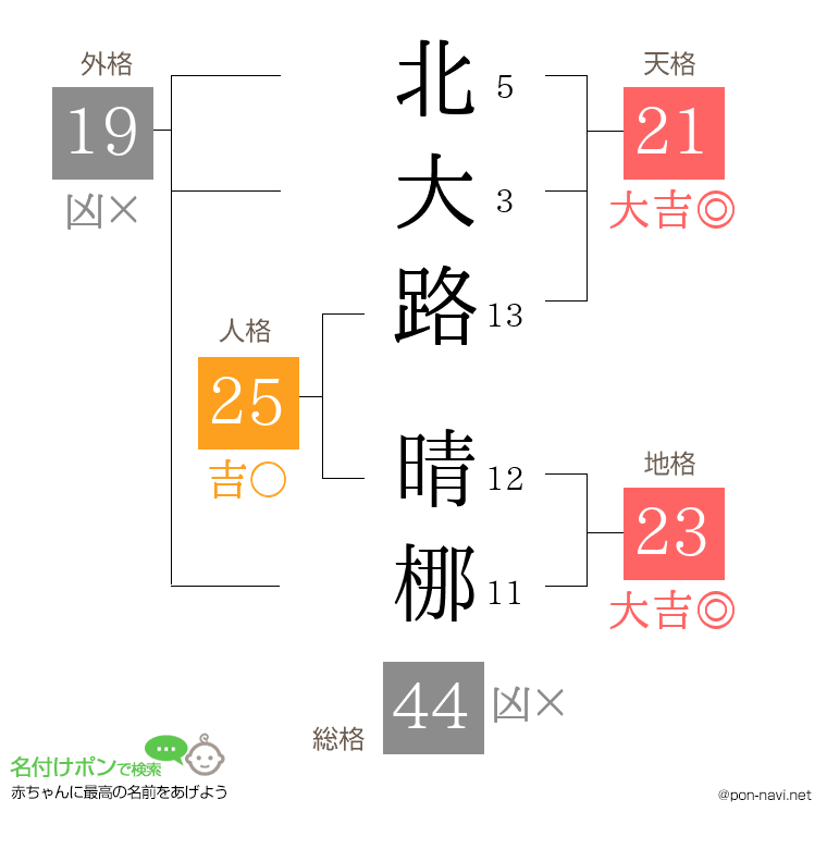 北大路 晴梛さんの姓名判断結果