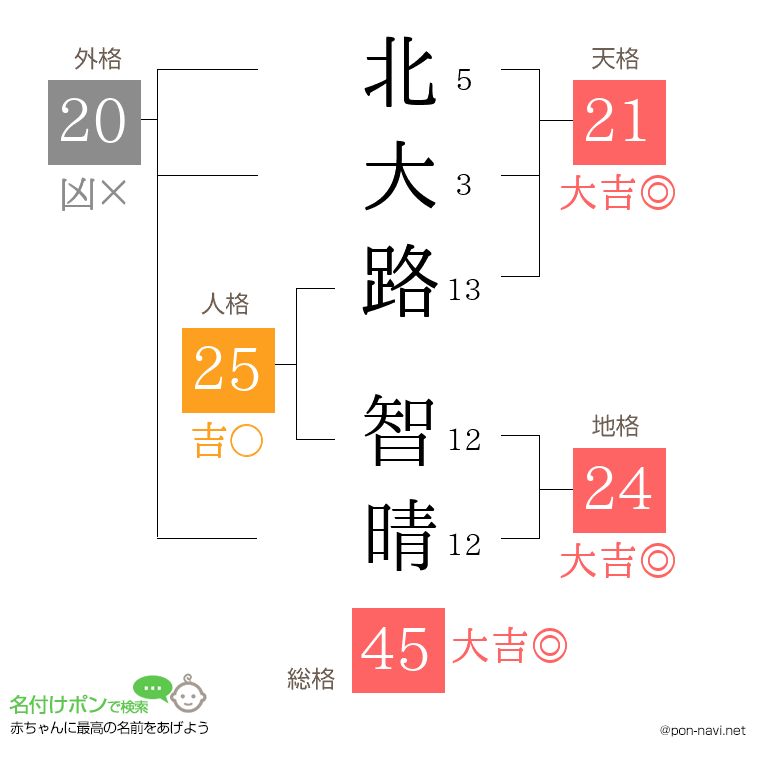 北大路 智晴さんの姓名判断結果