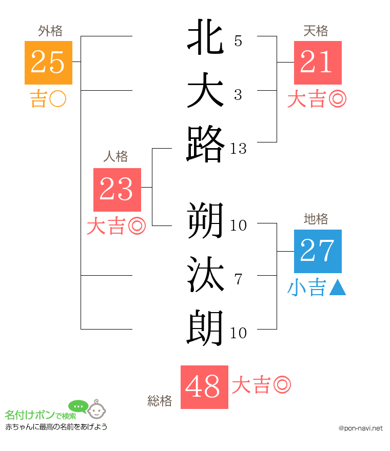 北大路 朔汰朗さんの姓名判断結果