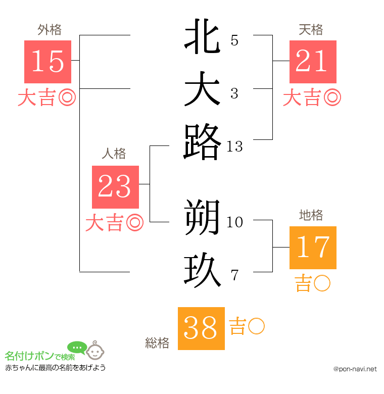 北大路 朔玖さんの姓名判断結果