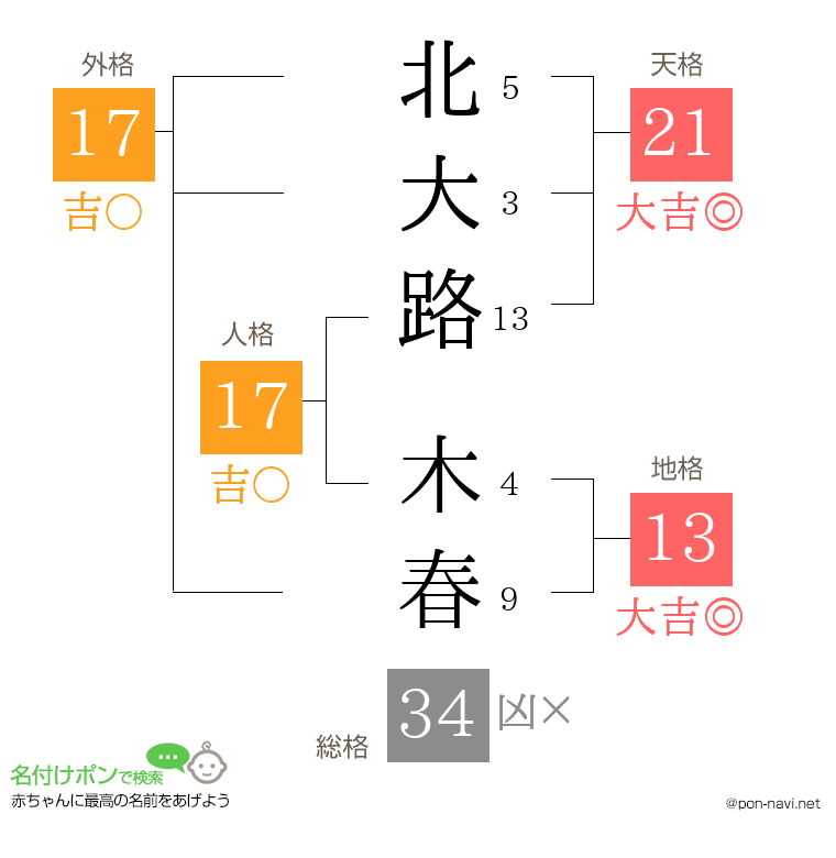 北大路 木春さんの姓名判断結果