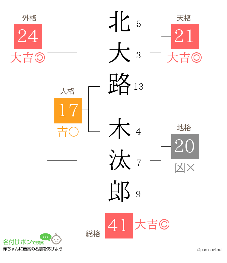 北大路 木汰郎さんの姓名判断結果