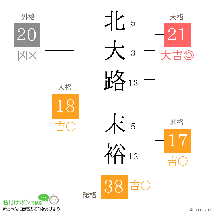 北大路 末裕さんの姓名判断結果