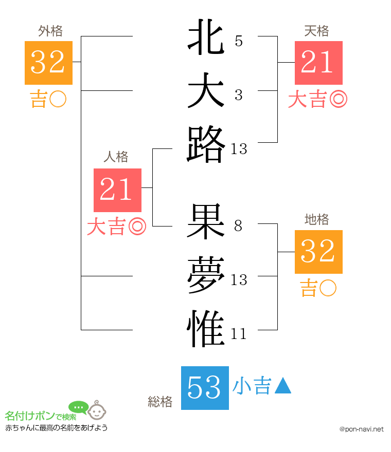 北大路 果夢惟さんの姓名判断結果