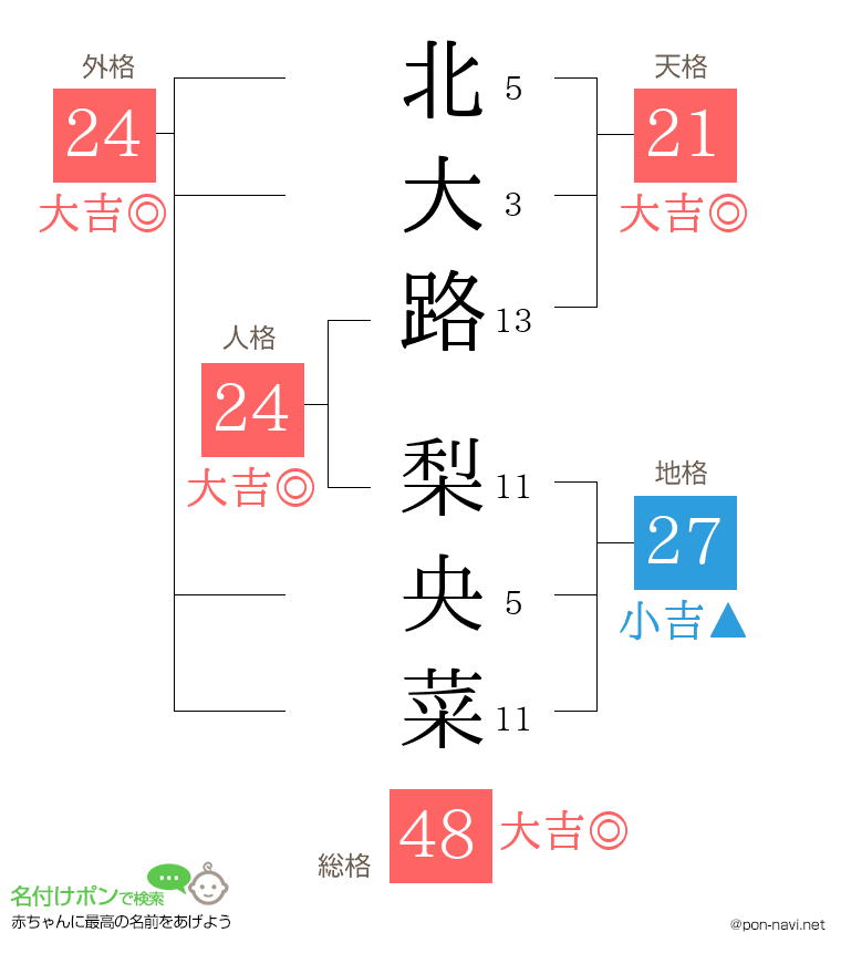 北大路 梨央菜さんの姓名判断結果