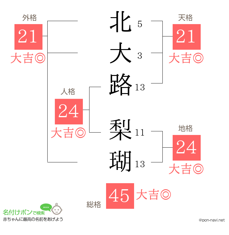 北大路 梨瑚さんの姓名判断結果
