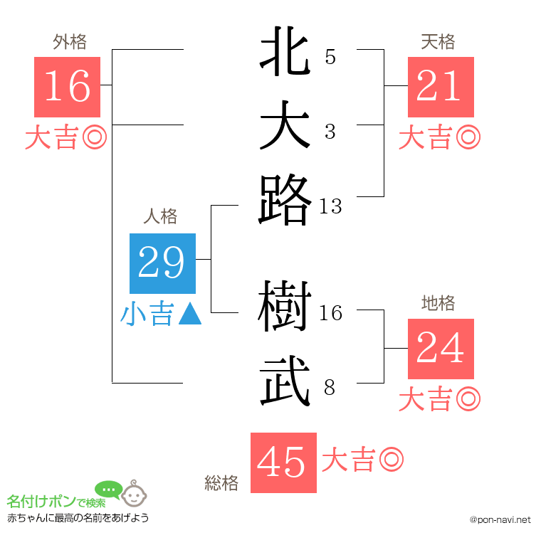 北大路 樹武さんの姓名判断結果