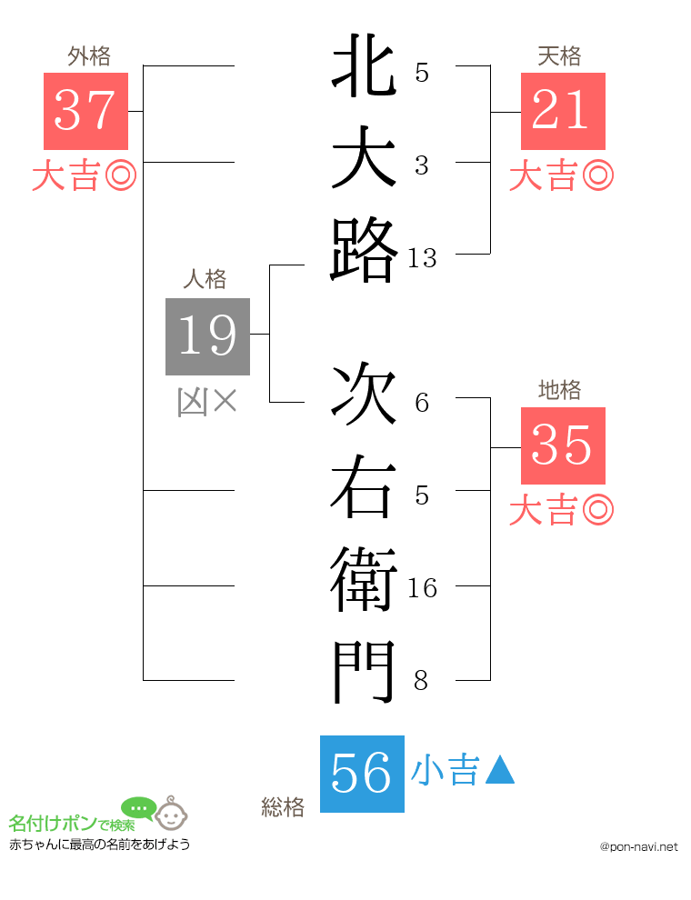 北大路 次右衛門さんの姓名判断結果