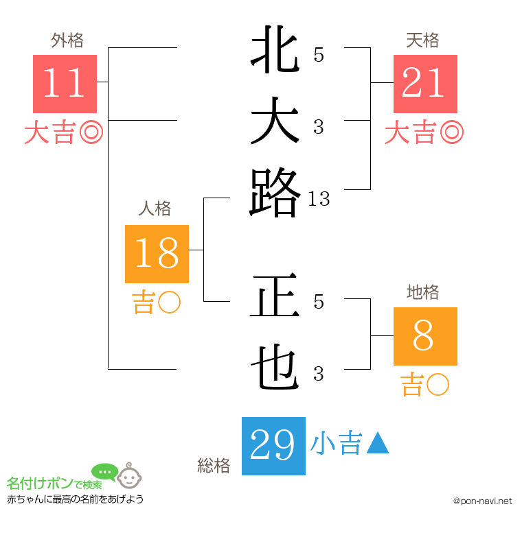 北大路 正也さんの姓名判断結果