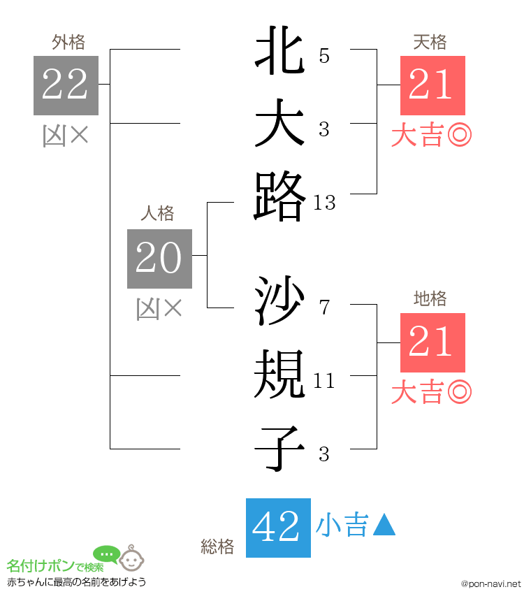 北大路 沙規子さんの姓名判断結果