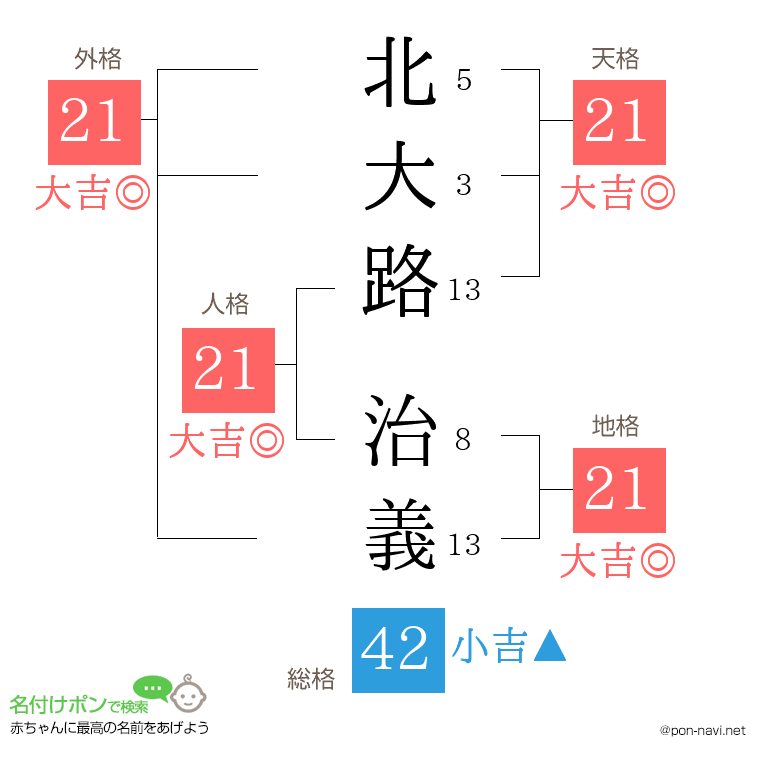 北大路 治義さんの姓名判断結果