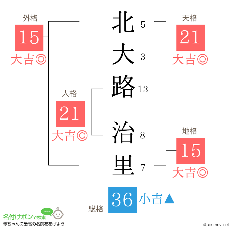 北大路 治里さんの姓名判断結果