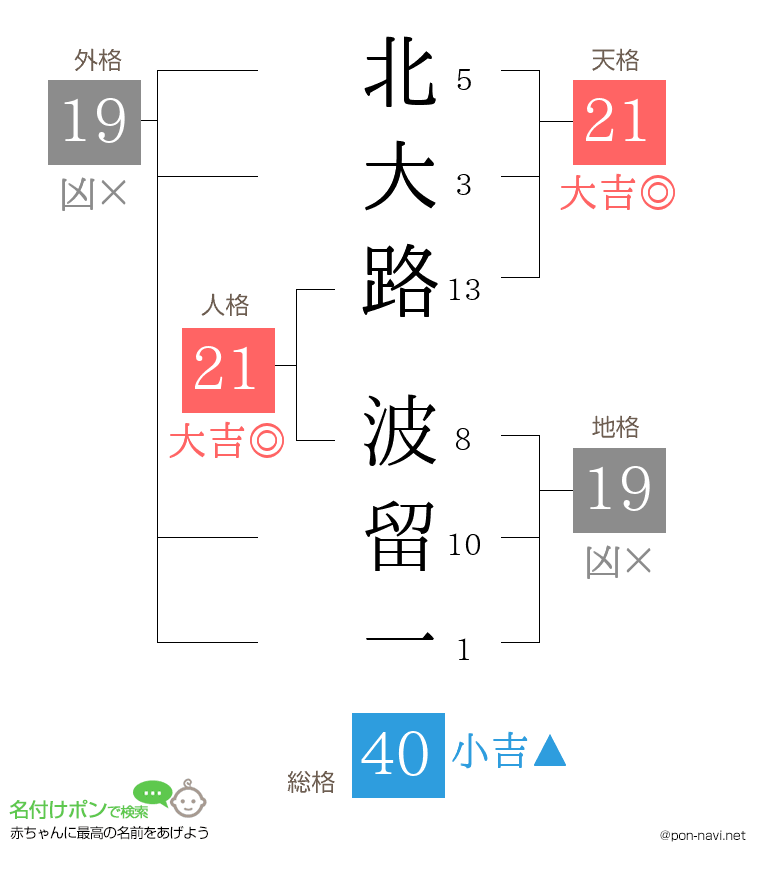 北大路 波留一さんの姓名判断結果