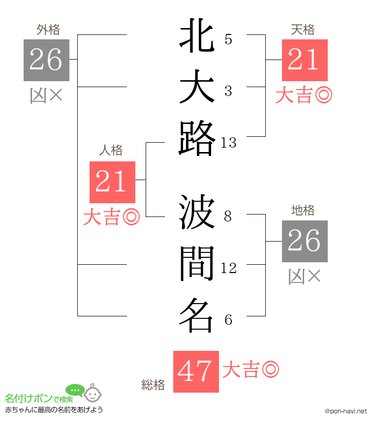 北大路 波間名さんの姓名判断結果