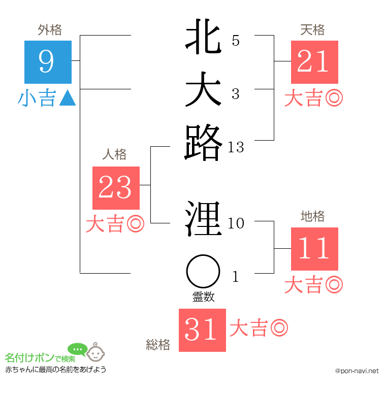 北大路 浬さんの姓名判断結果