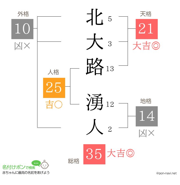北大路 湧人さんの姓名判断結果