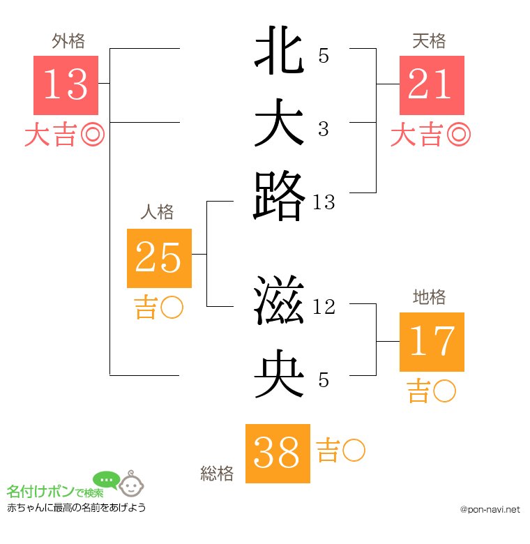 北大路 滋央さんの姓名判断結果